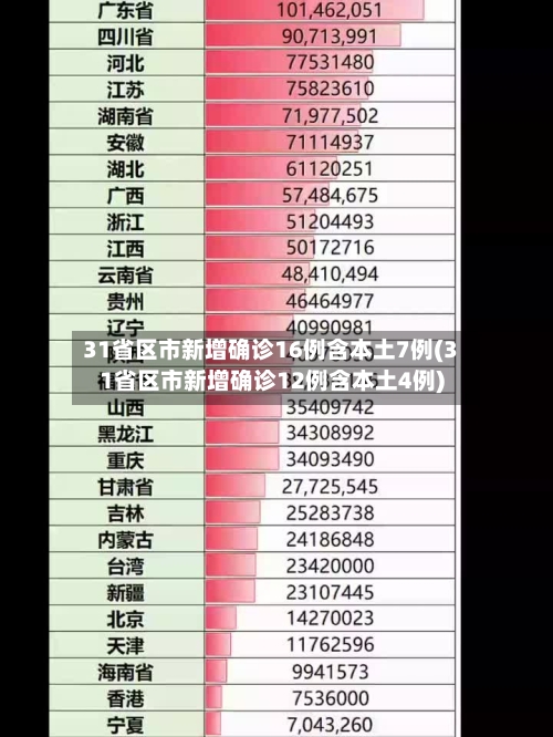 31省区市新增确诊16例含本土7例(31省区市新增确诊12例含本土4例)-第2张图片