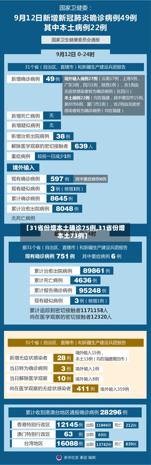 【31省份增本土确诊75例,31省份增本土73例】