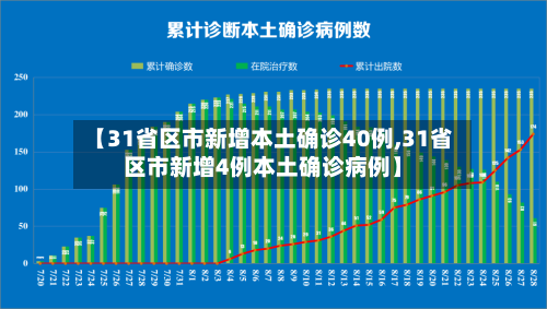 【31省区市新增本土确诊40例,31省区市新增4例本土确诊病例】-第2张图片