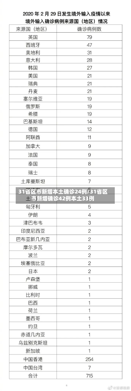 31省区市新增本土确诊24例/31省区市新增确诊42例本土33例