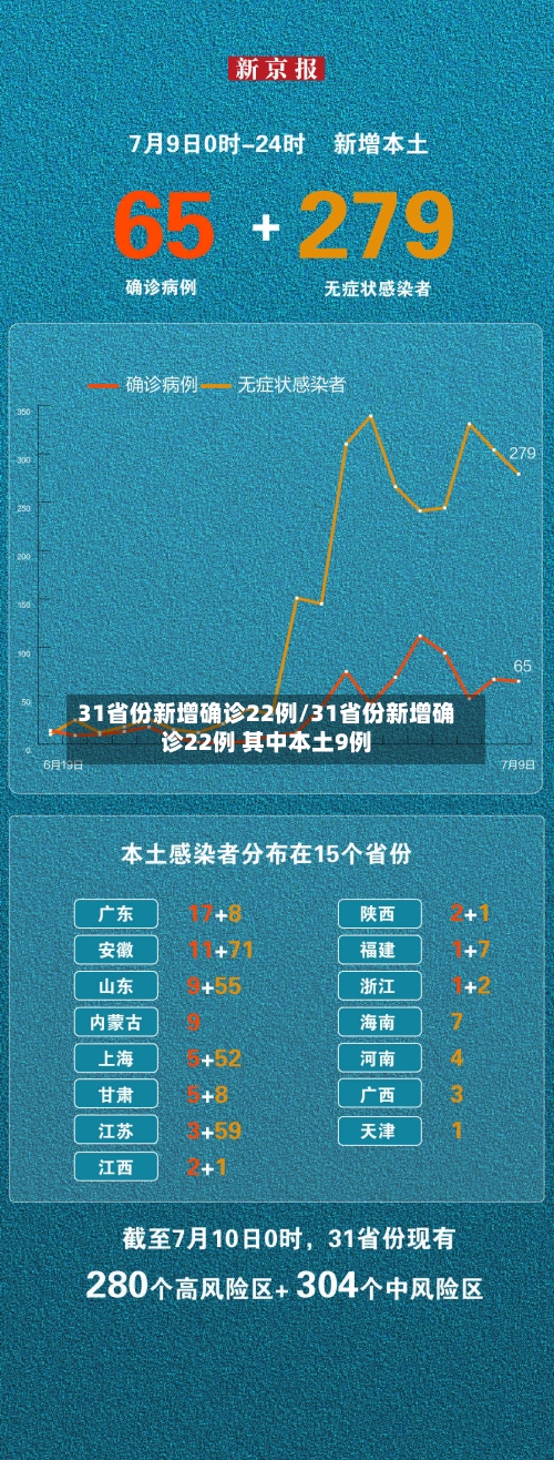 31省份新增确诊22例/31省份新增确诊22例 其中本土9例