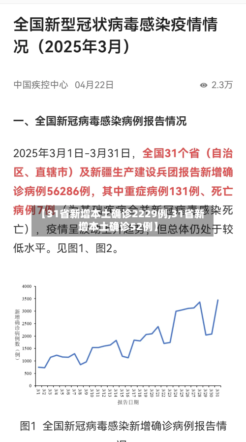 【31省新增本土确诊2229例,31省新增本土确诊52例】-第2张图片