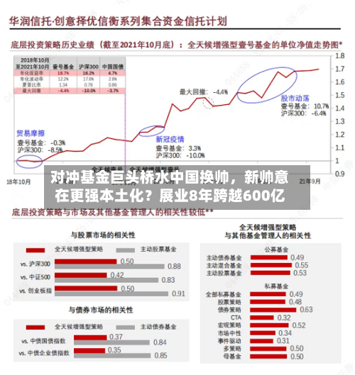 对冲基金巨头桥水中国换帅	，新帅意在更强本土化？展业8年跨越600亿-第2张图片