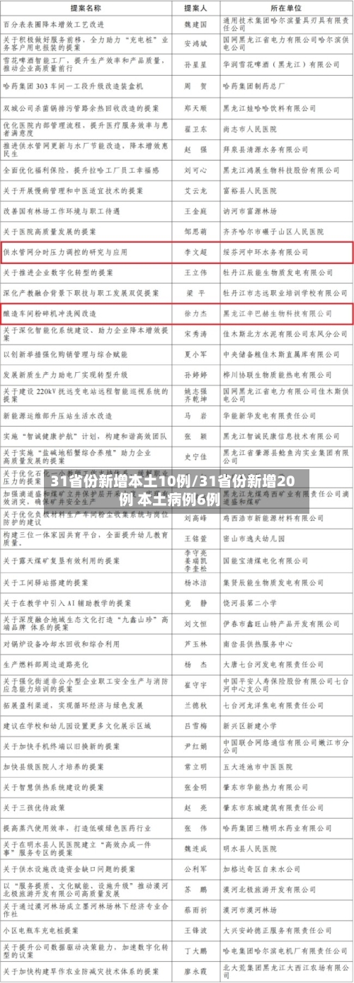 31省份新增本土10例/31省份新增20例 本土病例6例-第3张图片