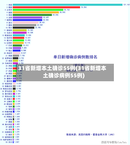 31省新增本土确诊55例(31省新增本土确诊病例55例)-第2张图片