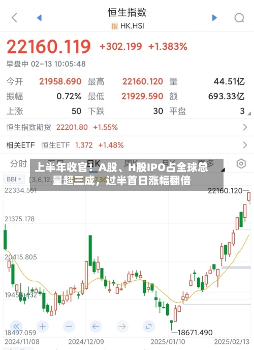 上半年收官！A股、H股IPO占全球总量超三成	，过半首日涨幅翻倍-第2张图片