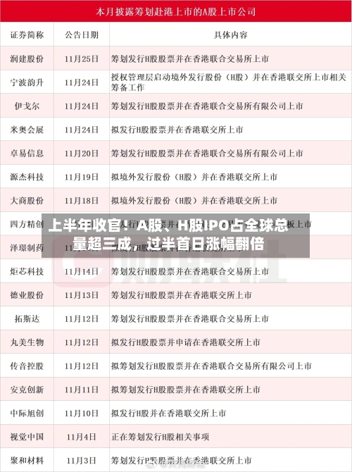 上半年收官！A股、H股IPO占全球总量超三成	，过半首日涨幅翻倍-第3张图片