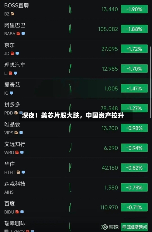 深夜！美芯片股大跌，中国资产拉升-第3张图片