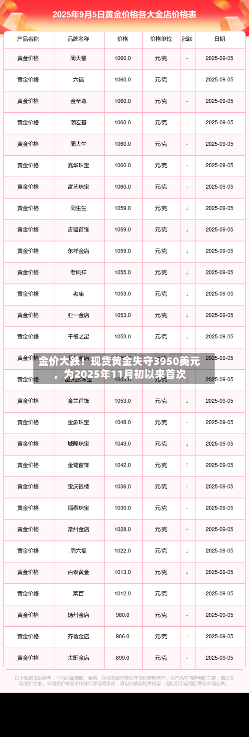 金价大跌！现货黄金失守3950美元，为2025年11月初以来首次-第2张图片