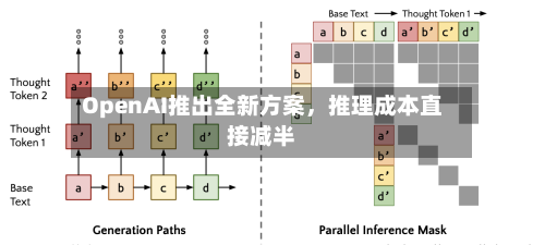 OpenAI推出全新方案，推理成本直接减半