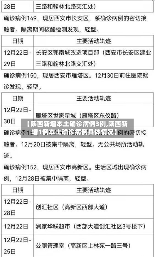 【陕西新增本土确诊病例3例,陕西新增1例本土确诊病例具体情况】-第2张图片