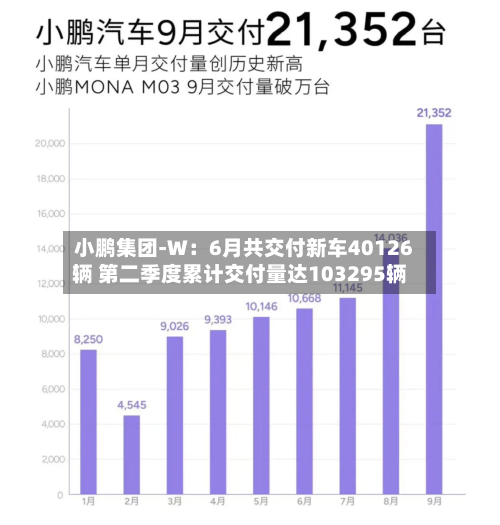 小鹏集团-W:6月共交付新车40126辆 第二季度累计交付量达103295辆-第3张图片