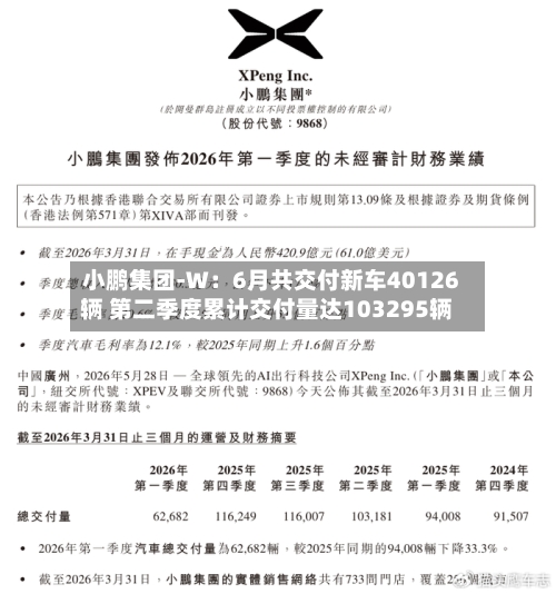 小鹏集团-W:6月共交付新车40126辆 第二季度累计交付量达103295辆-第2张图片