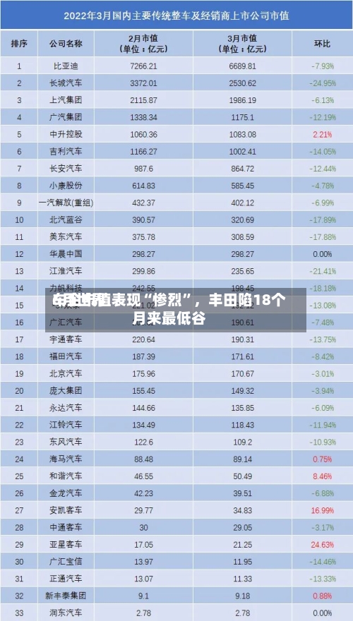 6月世界车企市值表现“惨烈	”，丰田陷18个月来最低谷-第2张图片