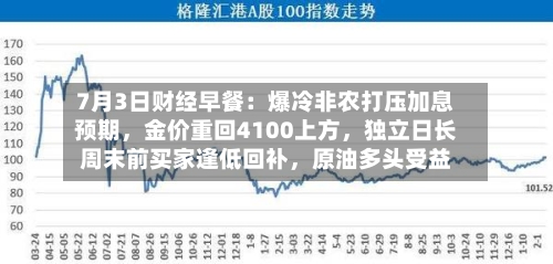 7月3日财经早餐：爆冷非农打压加息预期	，金价重回4100上方，独立日长周末前买家逢低回补，原油多头受益-第3张图片