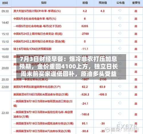7月3日财经早餐：爆冷非农打压加息预期，金价重回4100上方，独立日长周末前买家逢低回补	，原油多头受益-第2张图片