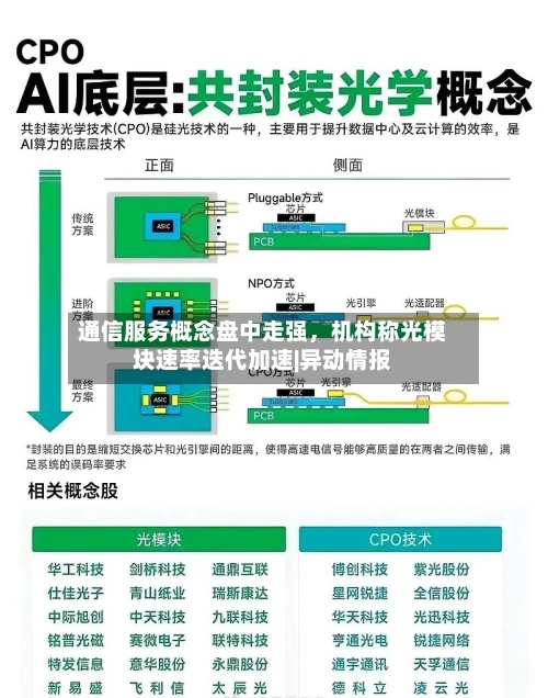通信服务概念盘中走强	，机构称光模块速率迭代加速|异动情报-第2张图片