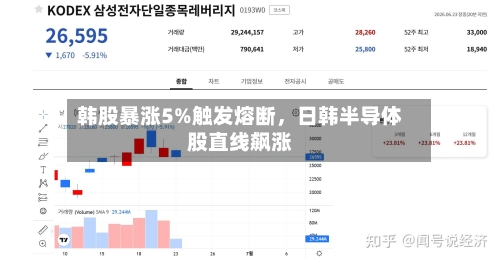 韩股暴涨5%触发熔断	，日韩半导体股直线飙涨-第3张图片