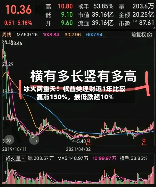 冰火两重天！权益类理财近1年比较高狂涨150%	，最低跌超10%-第2张图片
