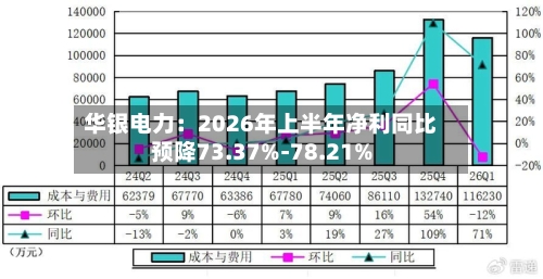 华银电力:2026年上半年净利同比预降73.37%-78.21%-第2张图片