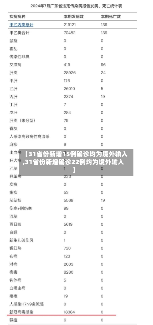 【31省份新增15例确诊均为境外输入,31省份新增确诊22例均为境外输入】-第3张图片