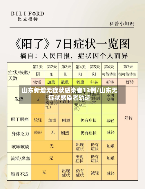山东新增无症状感染者13例/山东无症状感染者轨迹-第3张图片