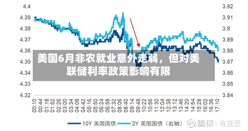 美国6月非农就业意外走弱，但对美联储利率政策影响有限-第2张图片