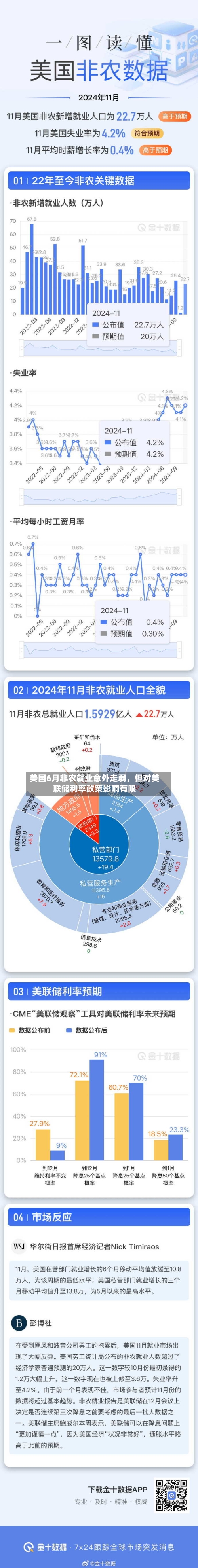 美国6月非农就业意外走弱，但对美联储利率政策影响有限-第3张图片