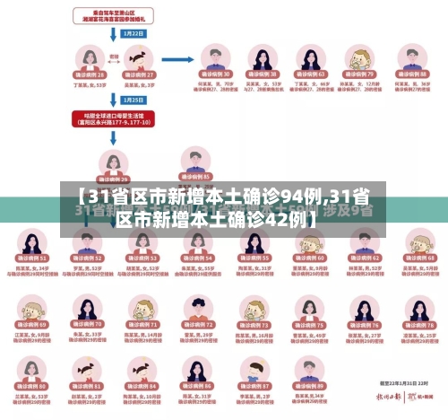 【31省区市新增本土确诊94例,31省区市新增本土确诊42例】-第2张图片