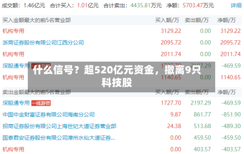 什么信号？超520亿元资金，撤离9只科技股-第3张图片