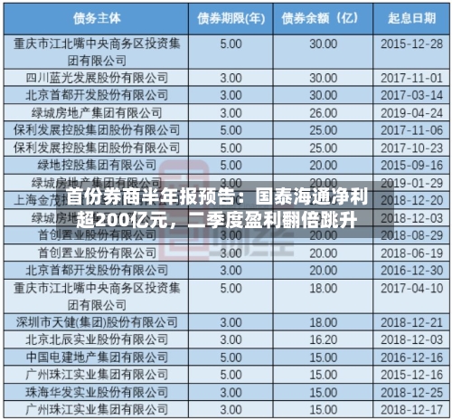 首份券商半年报预告：国泰海通净利超200亿元	，二季度盈利翻倍跳升-第2张图片