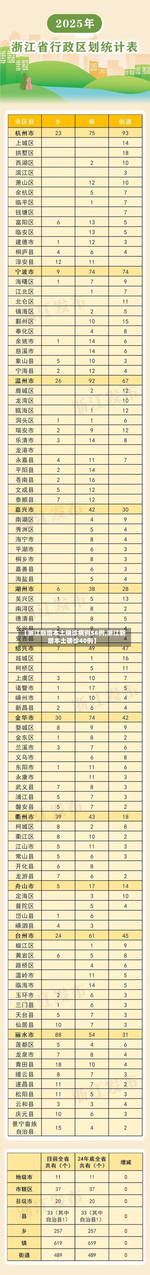 【浙江新增本土确诊病例56例,浙江新增本土确诊40例】-第2张图片