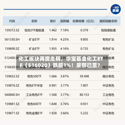 化工板块再度走弱，华宝基金化工ETF（516020）跌超1%！底部已至？-第2张图片