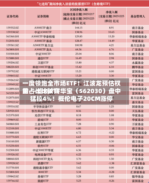 一度领跑全市场ETF!江波龙预估权重占比比较高
的——信创ETF华宝(562030)盘中猛拉4%!概伦电子20CM涨停-第2张图片