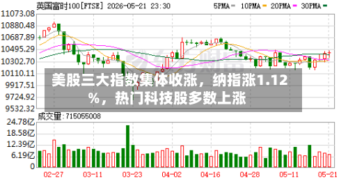 美股三大指数集体收涨，纳指涨1.12%，热门科技股多数上涨