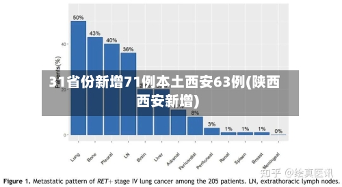 31省份新增71例本土西安63例(陕西西安新增)
