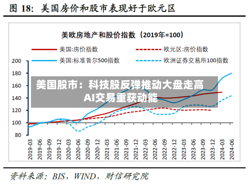 美国股市:科技股反弹推动大盘走高 AI交易重获动能-第2张图片