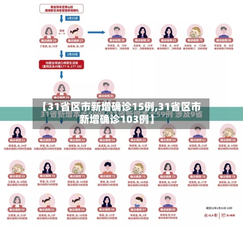 【31省区市新增确诊15例,31省区市新增确诊103例】
