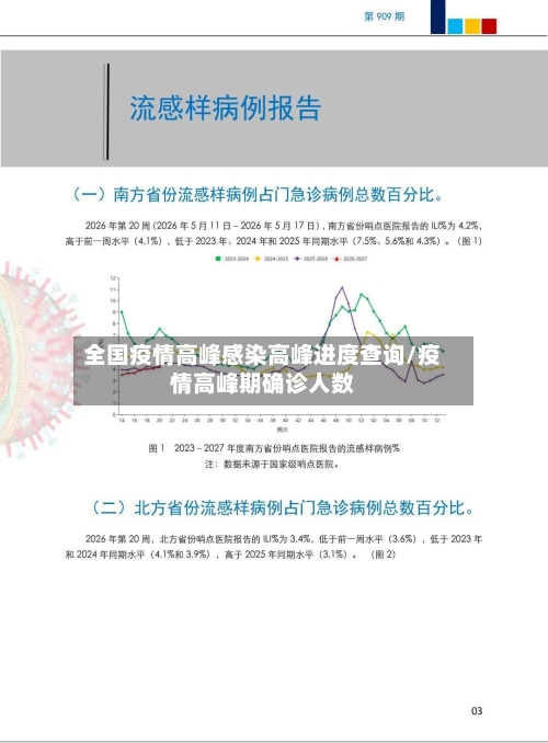 全国疫情高峰感染高峰进度查询/疫情高峰期确诊人数