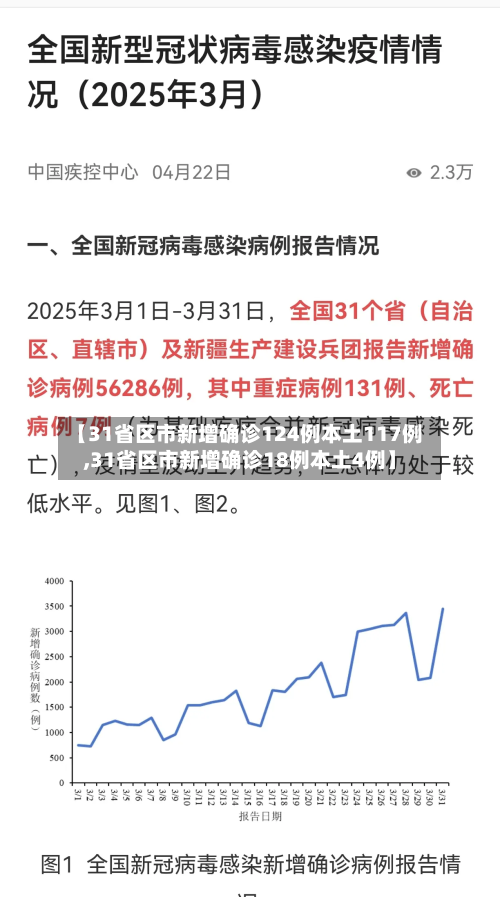 【31省区市新增确诊124例本土117例,31省区市新增确诊18例本土4例】
