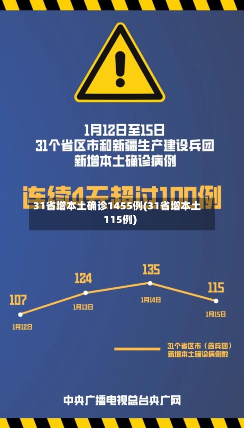 31省增本土确诊1455例(31省增本土115例)