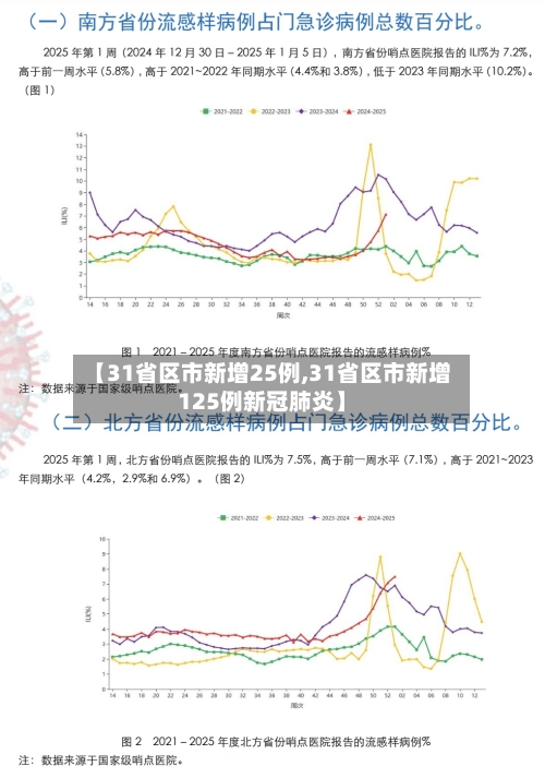 【31省区市新增25例,31省区市新增125例新冠肺炎】