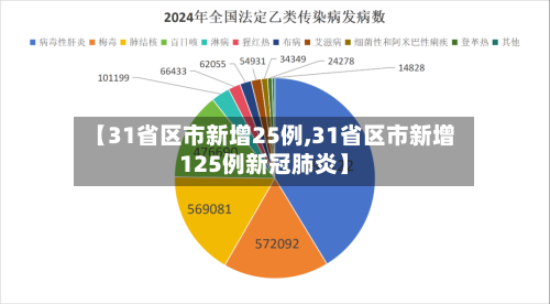 【31省区市新增25例,31省区市新增125例新冠肺炎】-第3张图片