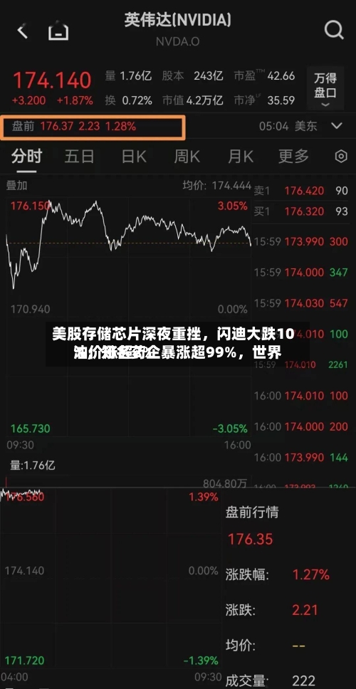 美股存储芯片深夜重挫，闪迪大跌10%，知名药企暴涨超99%	，世界油价涨超2%-第2张图片