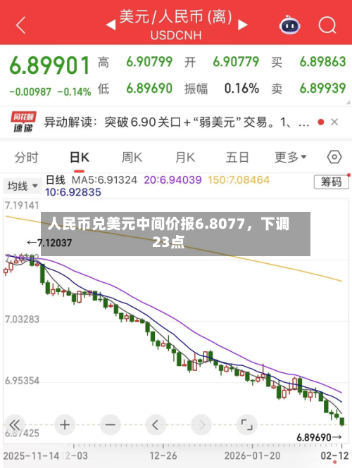 人民币兑美元中间价报6.8077	，下调23点-第2张图片