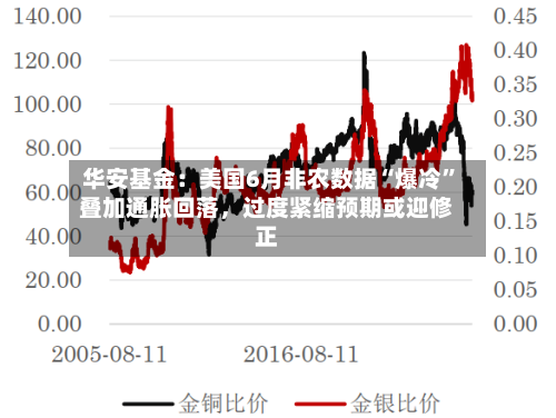 华安基金：美国6月非农数据“爆冷”叠加通胀回落	，过度紧缩预期或迎修正-第3张图片