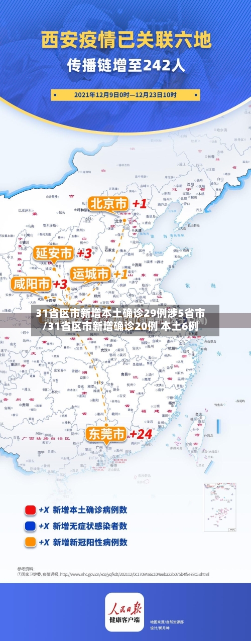 31省区市新增本土确诊29例涉5省市/31省区市新增确诊20例 本土6例