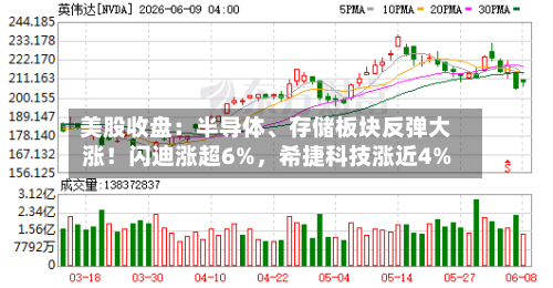 美股收盘：半导体	、存储板块反弹大涨！闪迪涨超6%，希捷科技涨近4%-第3张图片