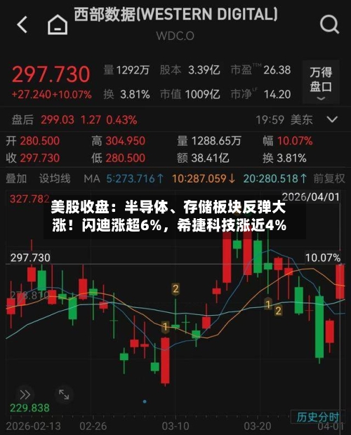 美股收盘：半导体、存储板块反弹大涨！闪迪涨超6%，希捷科技涨近4%-第2张图片