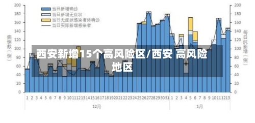 西安新增15个高风险区/西安 高风险地区
